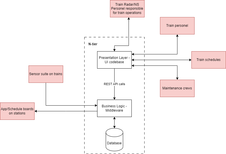 Train Management vertical N-tier Architecture design image.
