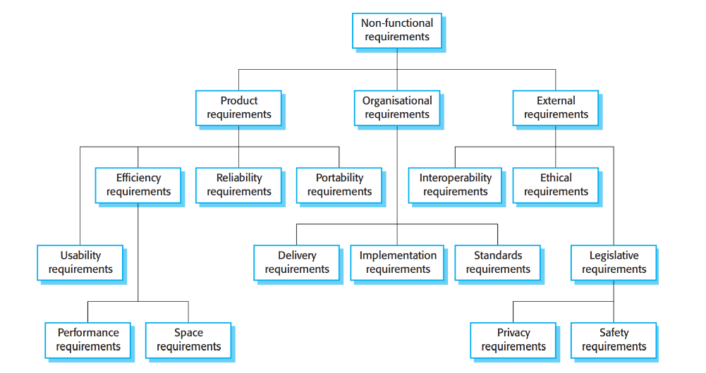 Non-functional requirements according to Sommerville Non-functional requirements according to Sommerville.